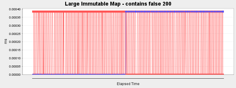 Large Immutable Map - contains false 200